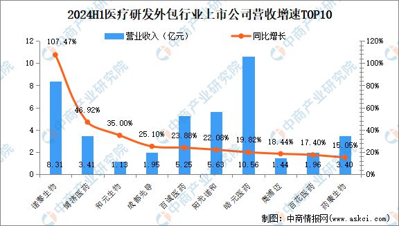 ag真人九游会官网登录网址2024年上半年中国医疗研发外包行业上市公司业绩排行榜
